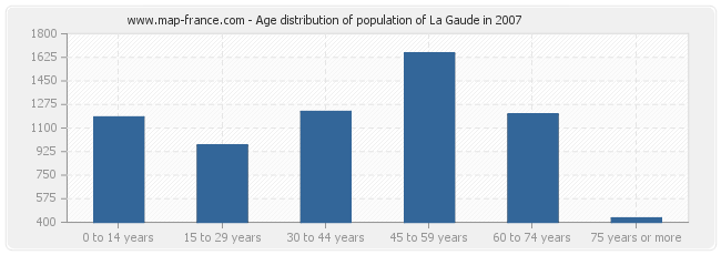Age distribution of population of La Gaude in 2007